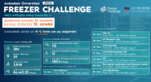 Acıbadem Üniversitesi FREEZER CHALLENGE 2025’te Uluslararası arenada 112 akademik kuruluş arasında 12. sırada!